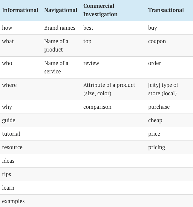 daftar kata search intent dari ahrefs