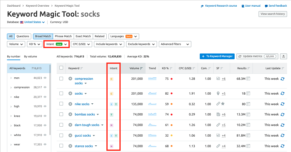 Keyword research menggunakan Magic Tool Semrush