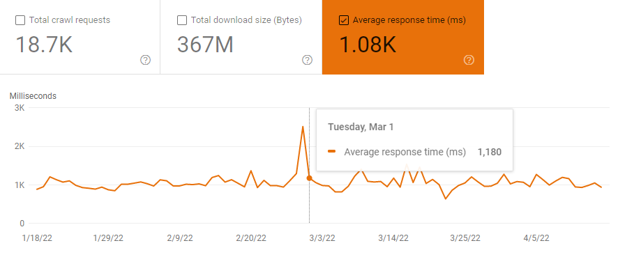 average response time