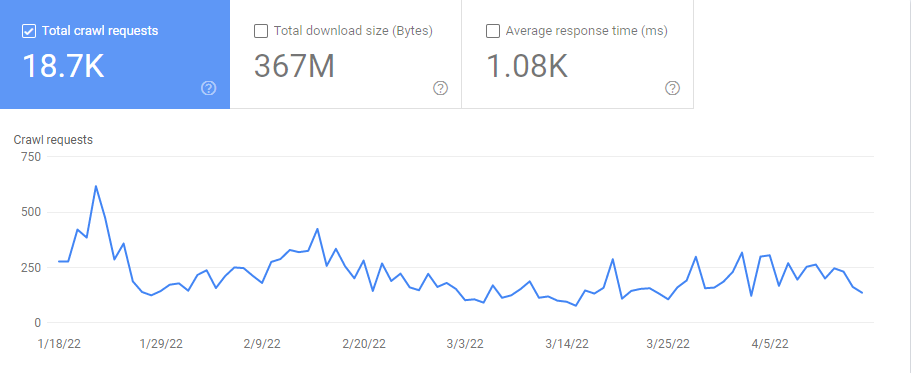 total crawl requests