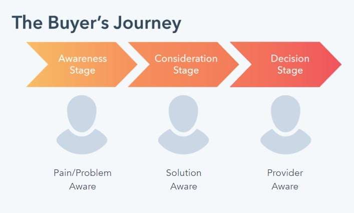 buyer journey