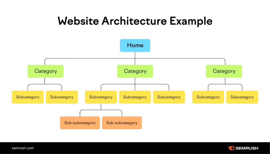 arsitektur website