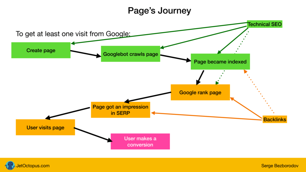 Perjalanan sebuah page, technical SEO