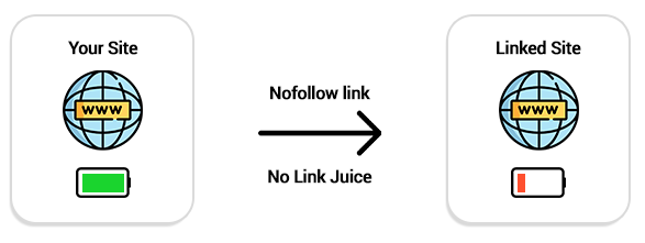backlink nofollow adalah