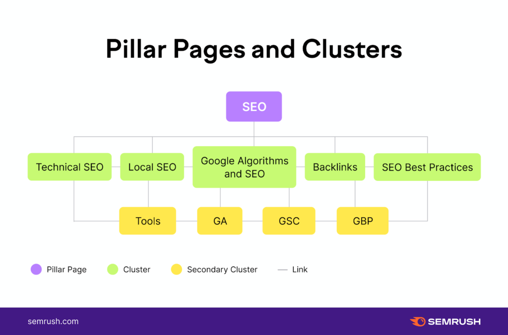 content pillar adalah 