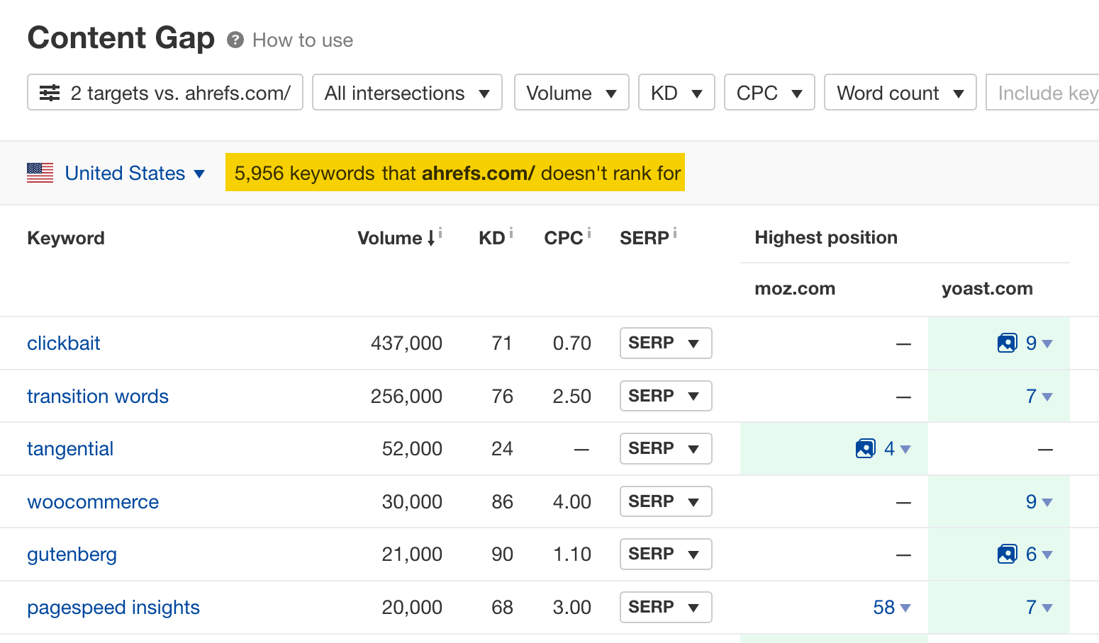 content gaps ahrefs
