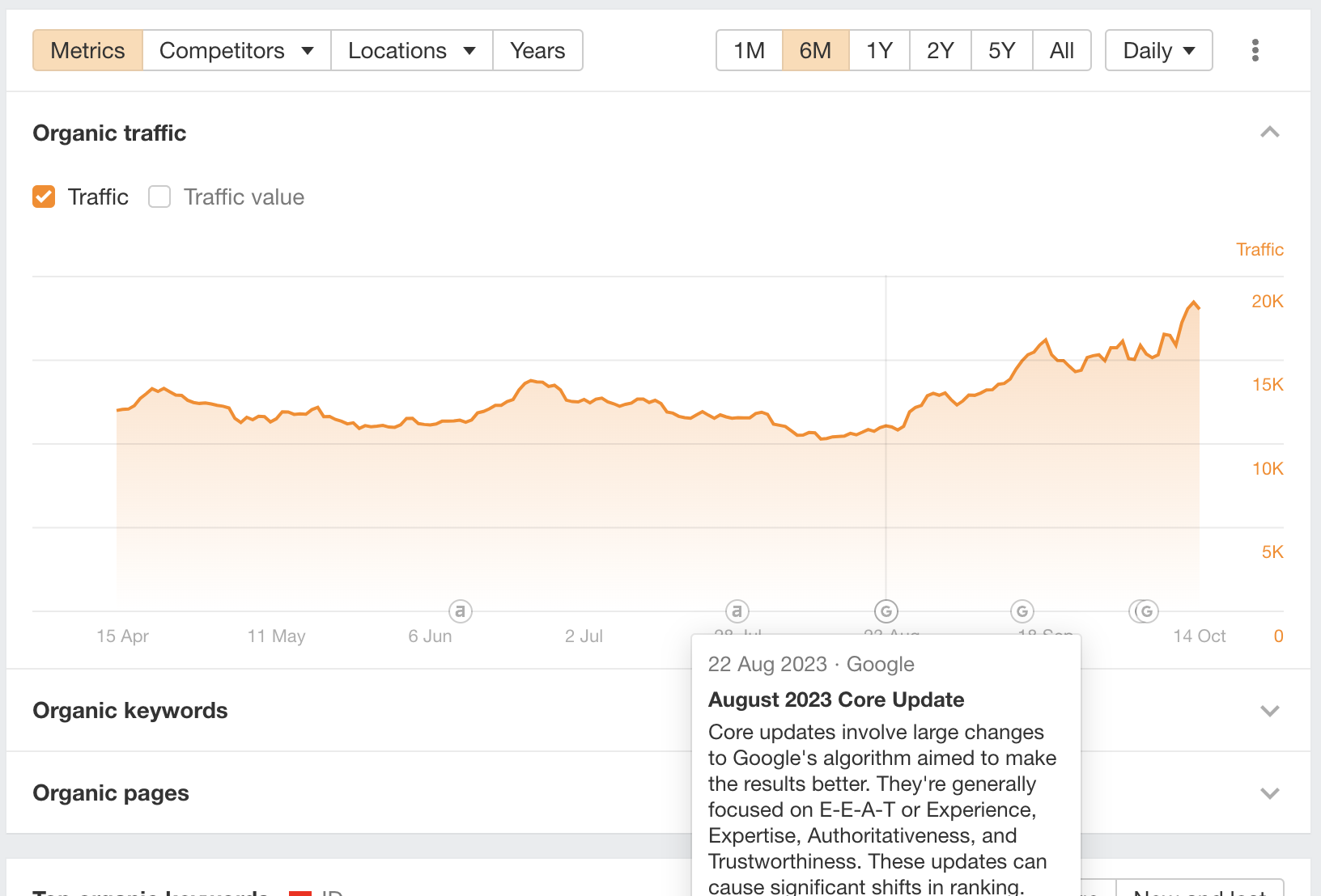 Performa Ahrefs Website Decorindoperkasa.com