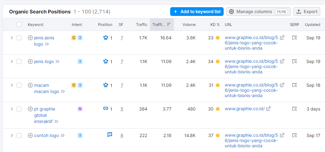 organic search positions semrush