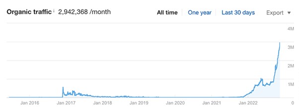 Ahrefs organic traffic