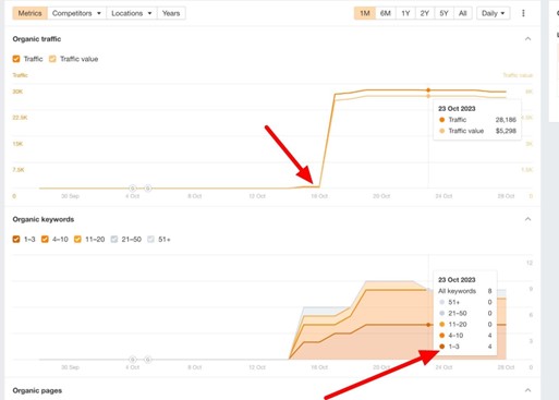 Ahrefs organic traffic