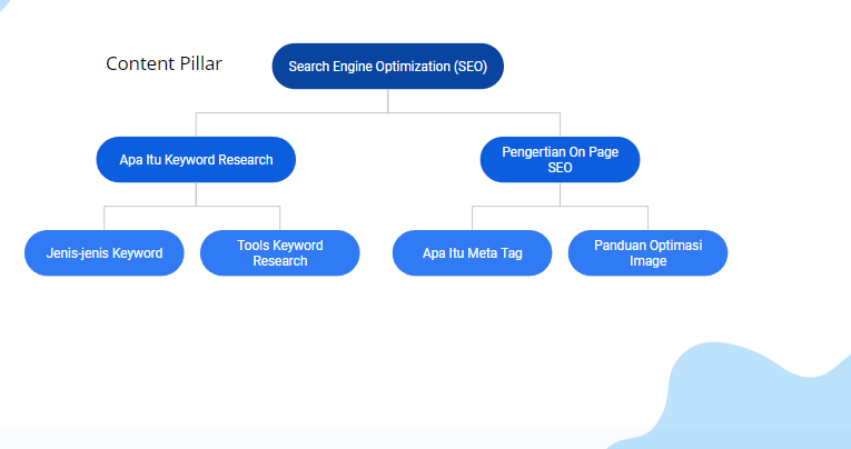 topic cluster