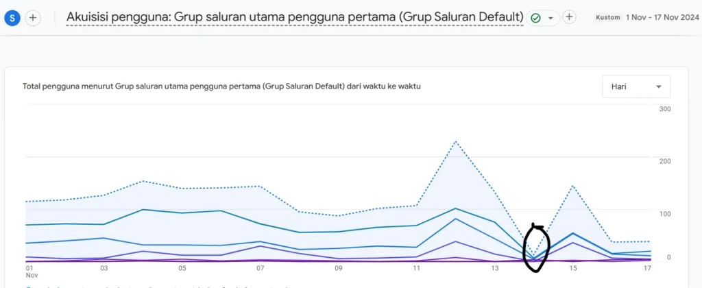 Data Google Analytics mengalami delay