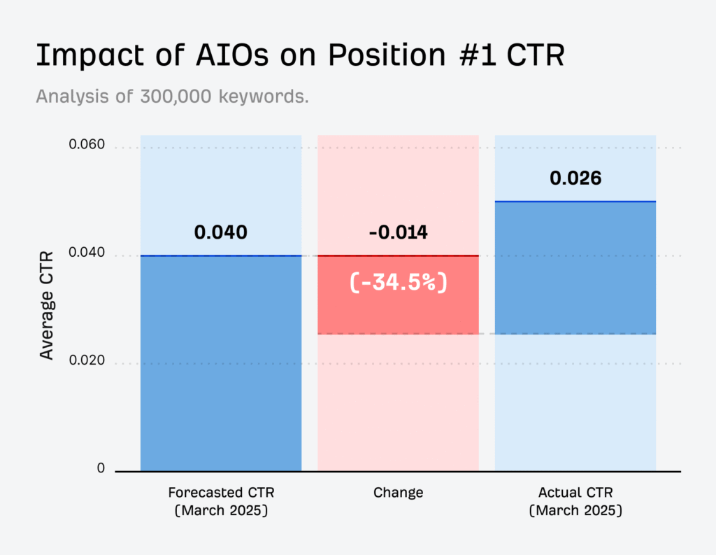 Ahrefs Report