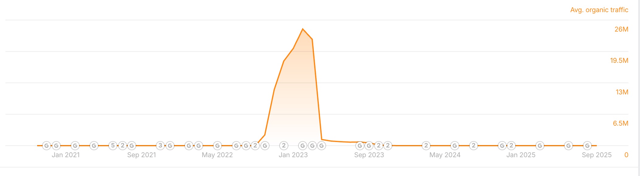 Traffic Ayovaksindinkeskdi