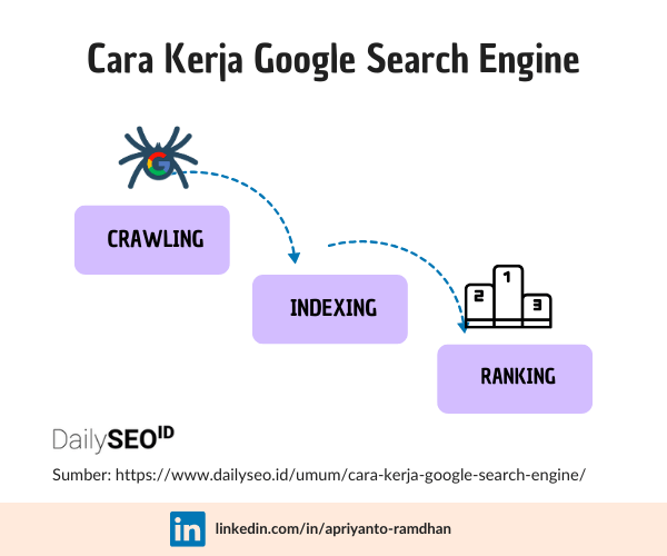 infografik cara kerja google search engine