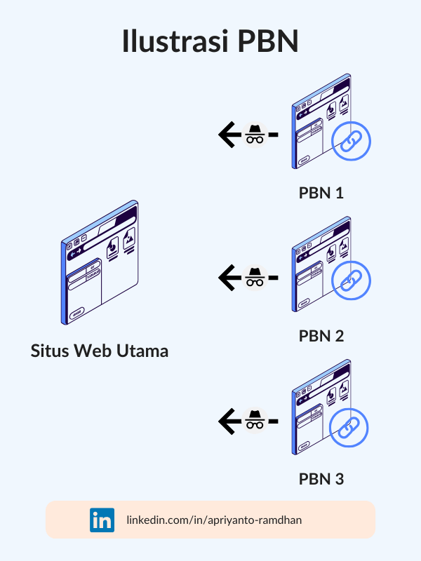 ilustrasi skema backlink PBN