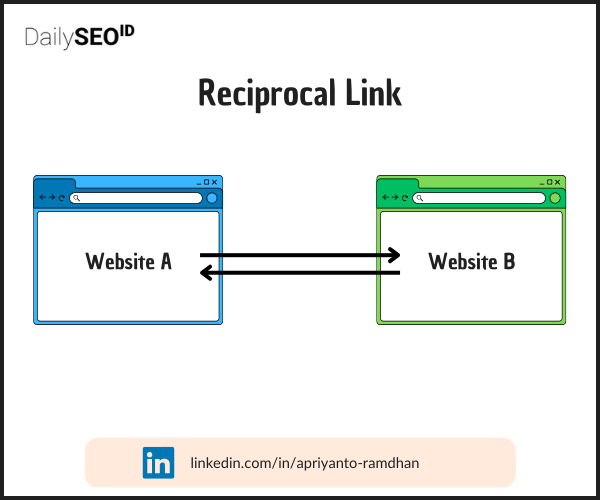 infografik ilustrasi reciprocal link