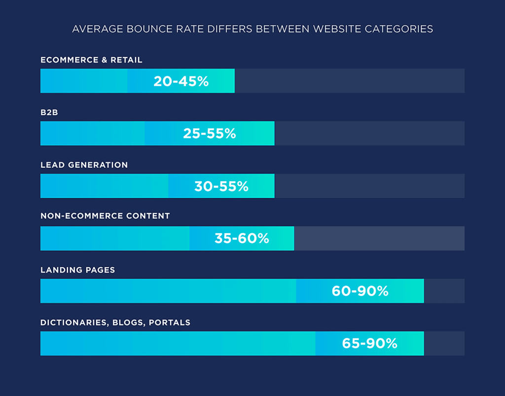 average bounce rate berdasarkan kategori