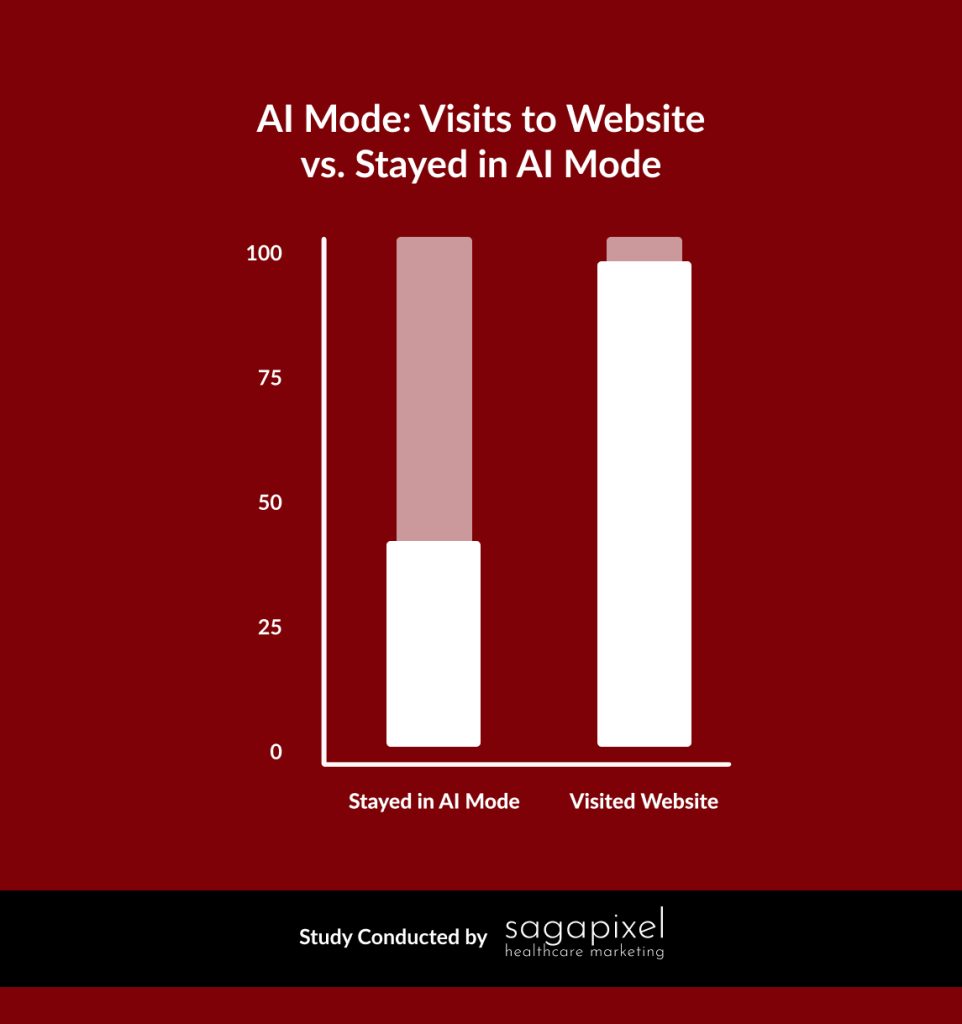 studi trafik google ai mode