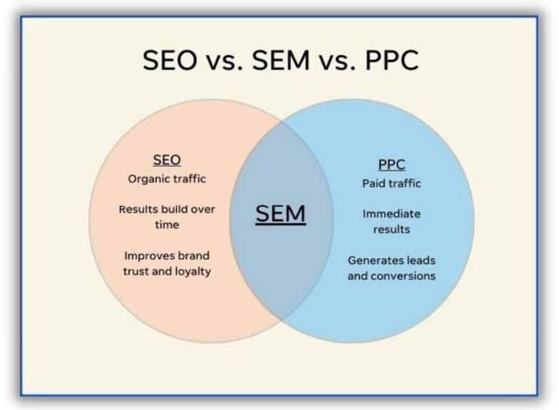perbandingan SEO dan SEM