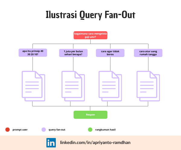 desain infografik ilustrasi cara kerja query fan out oleh apri