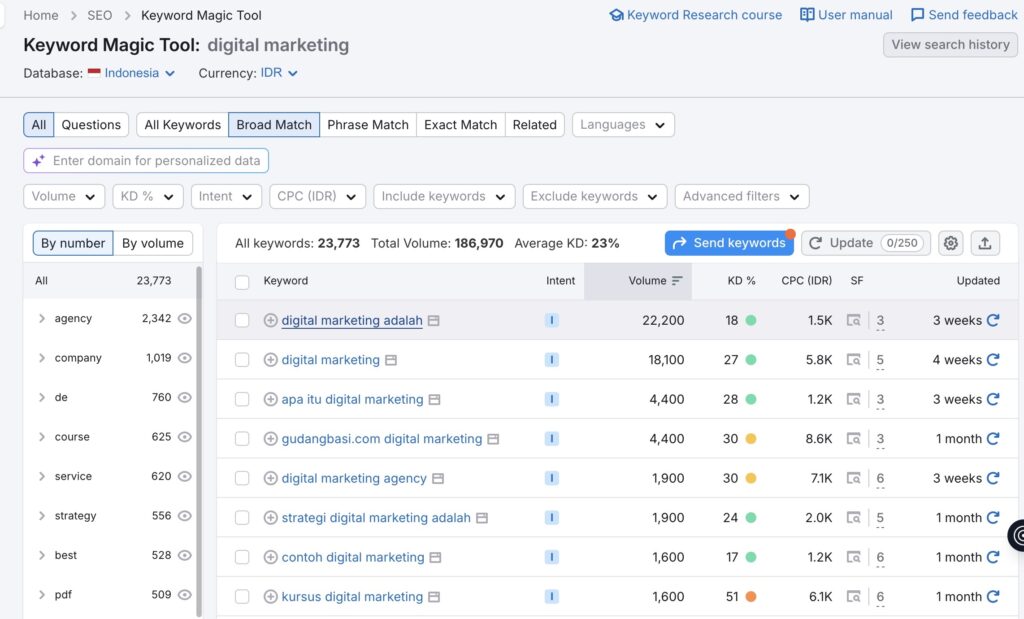 tampilan dashboard search volume keyword magic tool di semrush