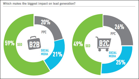 statistik perbanding lead generation seo, media sosial, dan ppc