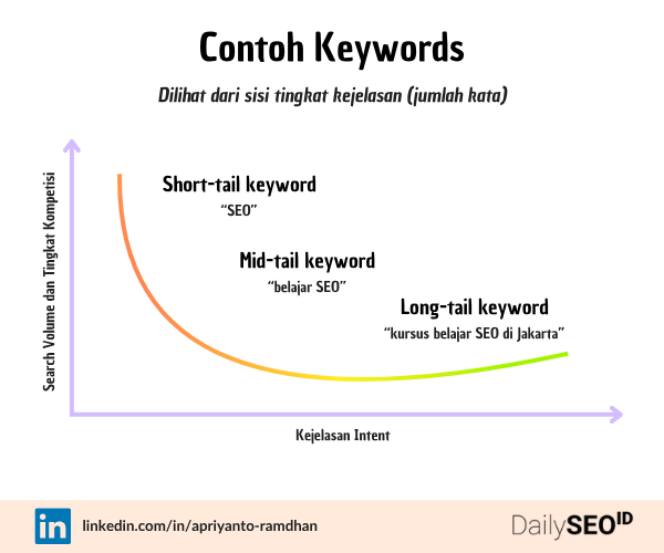 infografik long tail keyword vs mid tail vs short tail oleh apri x dailyseo id