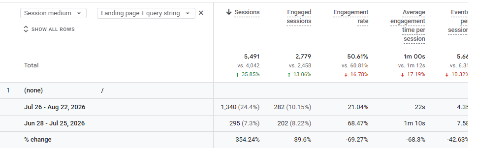 cek halaman mana yang mengalami penurunan trafik di google analytics