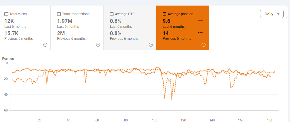 screenshot average position di google search console